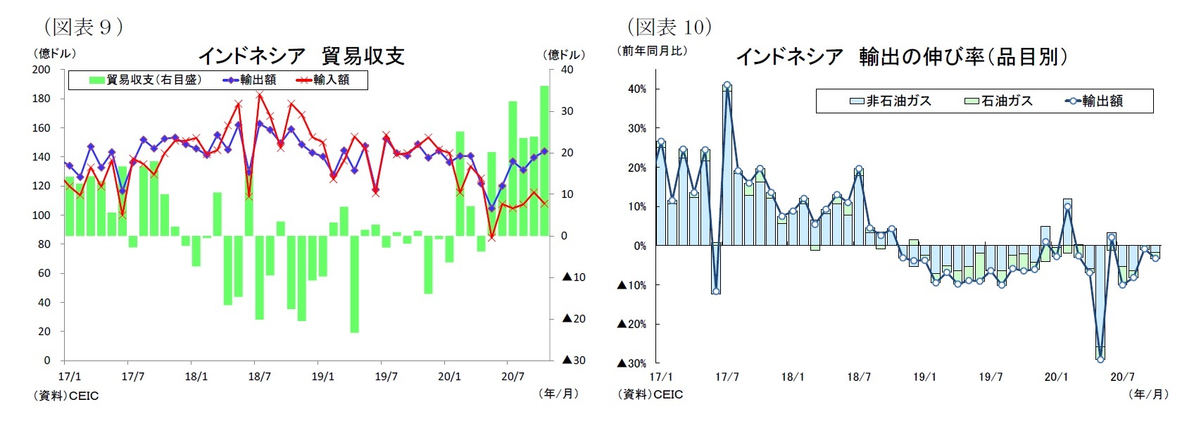 （図表９）インドネシア貿易収支/（図表10）インドネシア輸出の伸び率（品目別）
