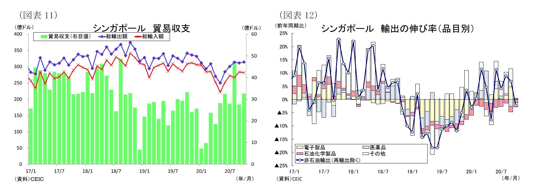 （図表11）シンガポール貿易収支/（図表12）シンガポール輸出の伸び率（品目別）