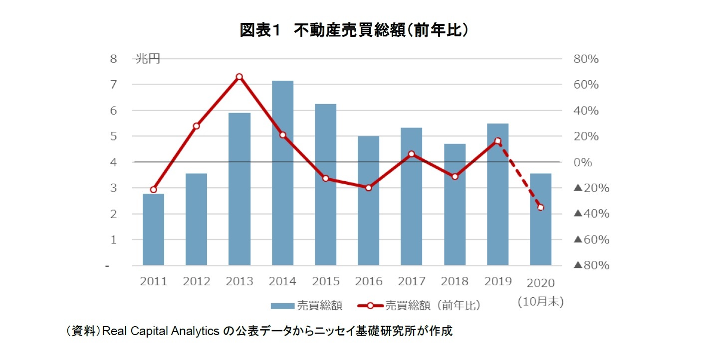 図表１　不動産売買総額（前年比）