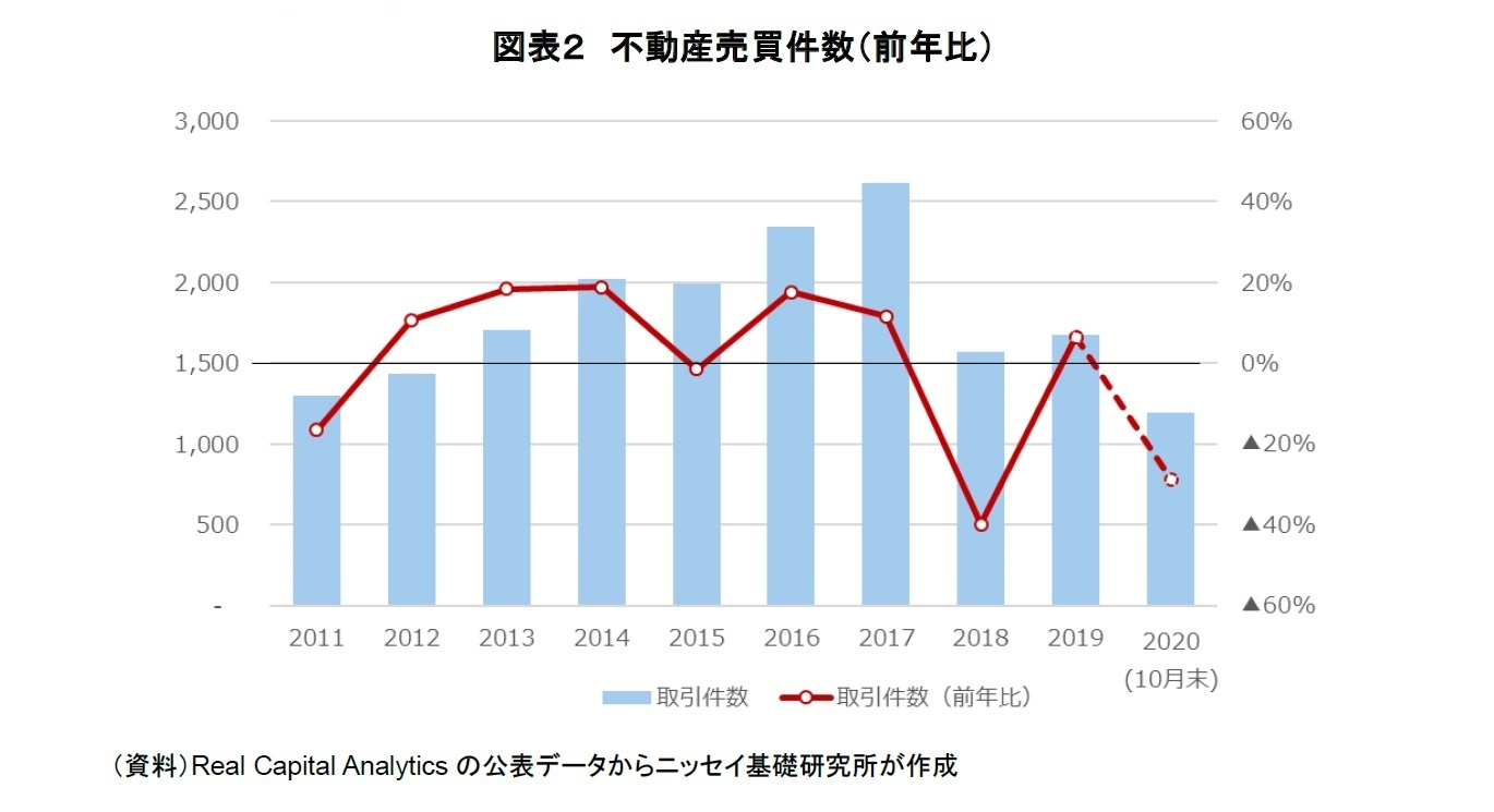 図表２　不動産売買件数（前年比）