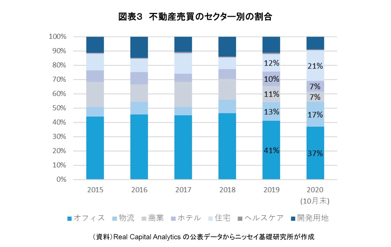 図表３　不動産売買のセクター別の割合