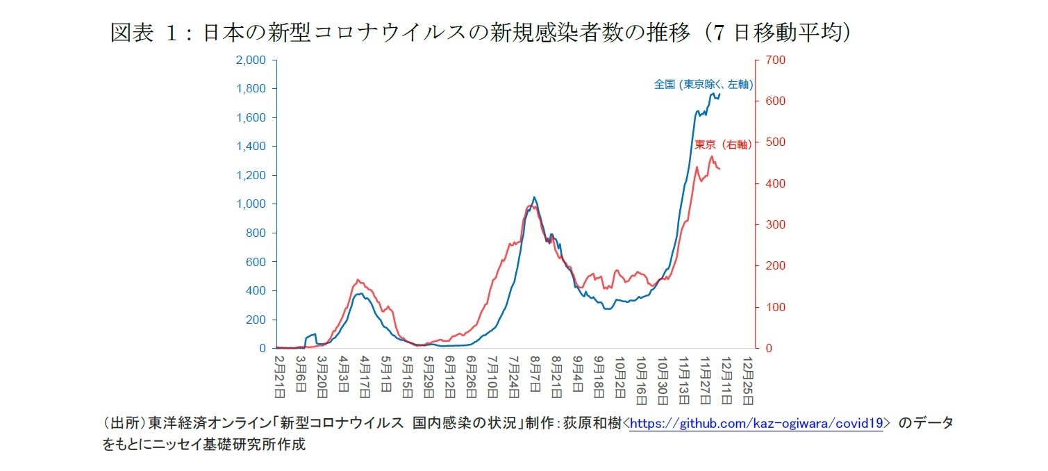 図表1：日本の新型コロナウイルスの新規感染者数の推移（7日移動平均）