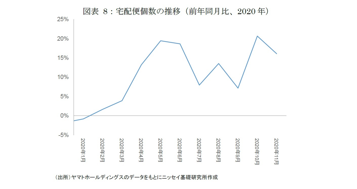 図表8：宅配便個数の推移（前年同月比、2020年）