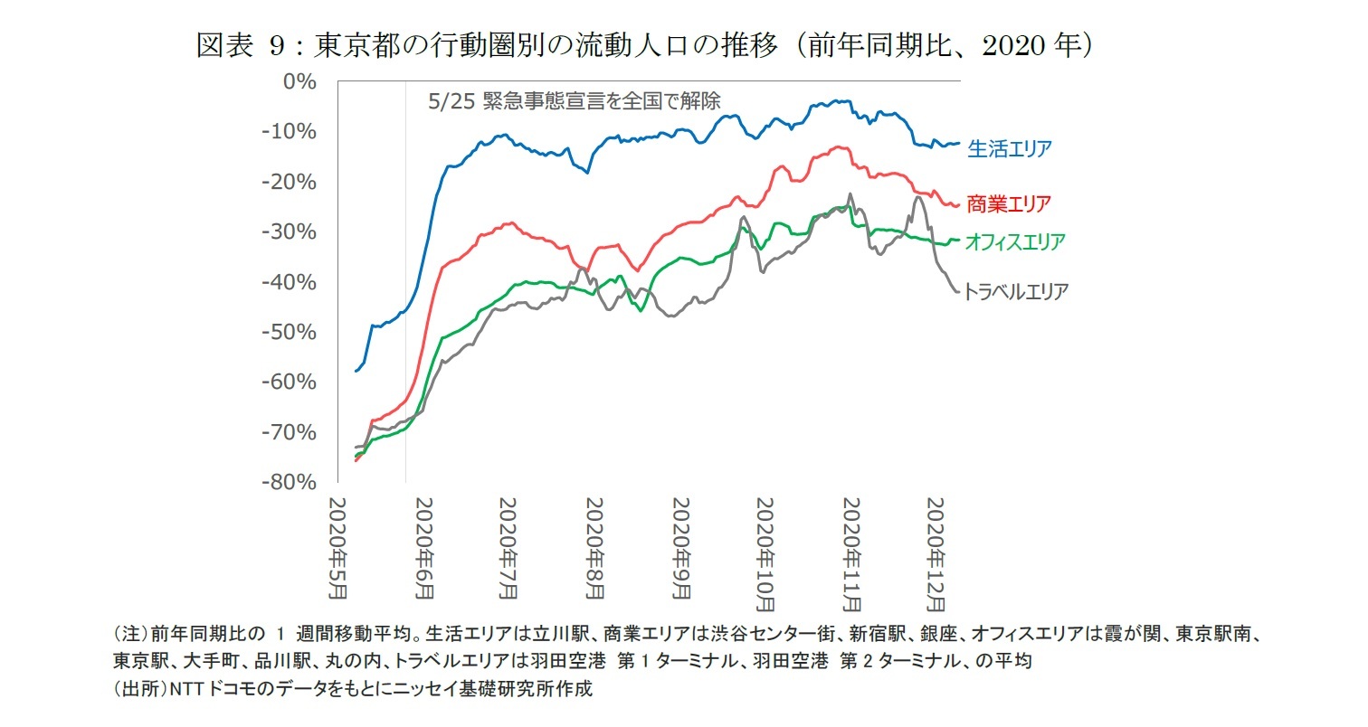 図表9:東京都の行動圏別の流動人口の推移(前年同期比、2020年)