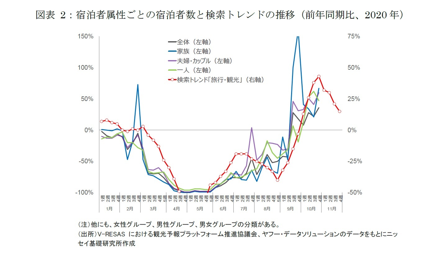 図表2:宿泊者属性ごとの宿泊者数と検索トレンドの推移(前年同期比、2020年)