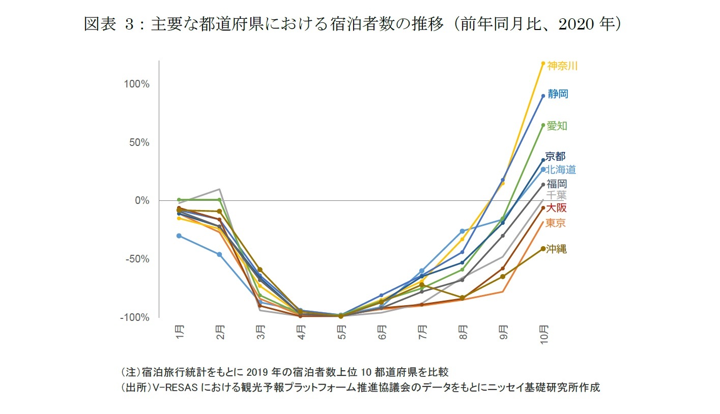 図表3:主要な都道府県における宿泊者数の推移(前年同月比、2020年)