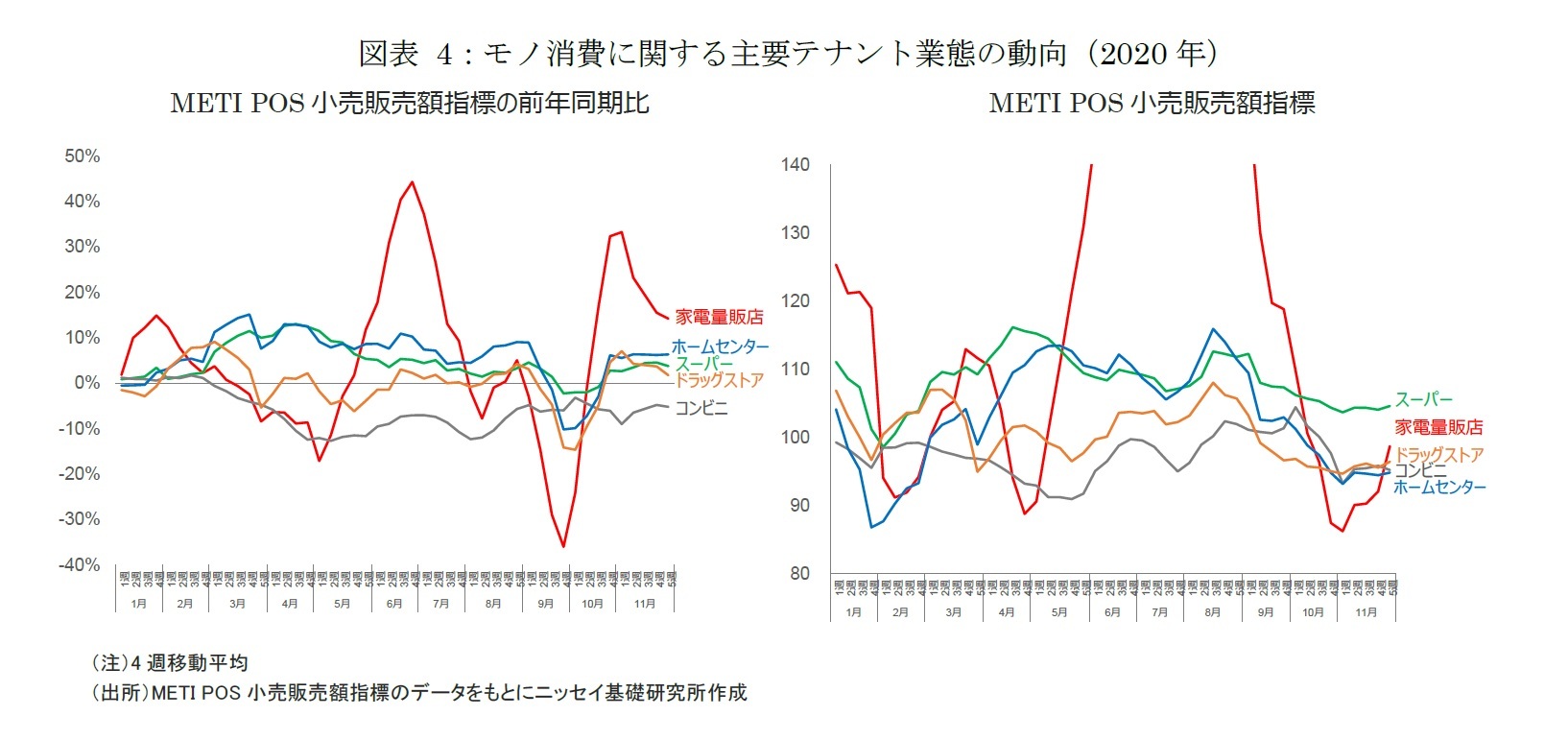 図表4:モノ消費に関する主要テナント業態の動向(2020年)