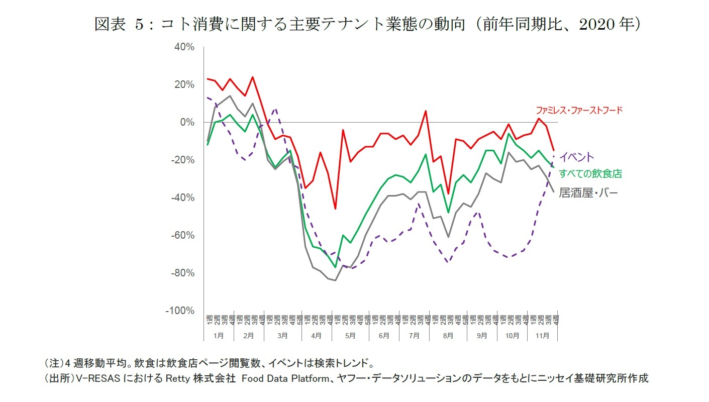 図表5:コト消費に関する主要テナント業態の動向(前年同期比、2020年)