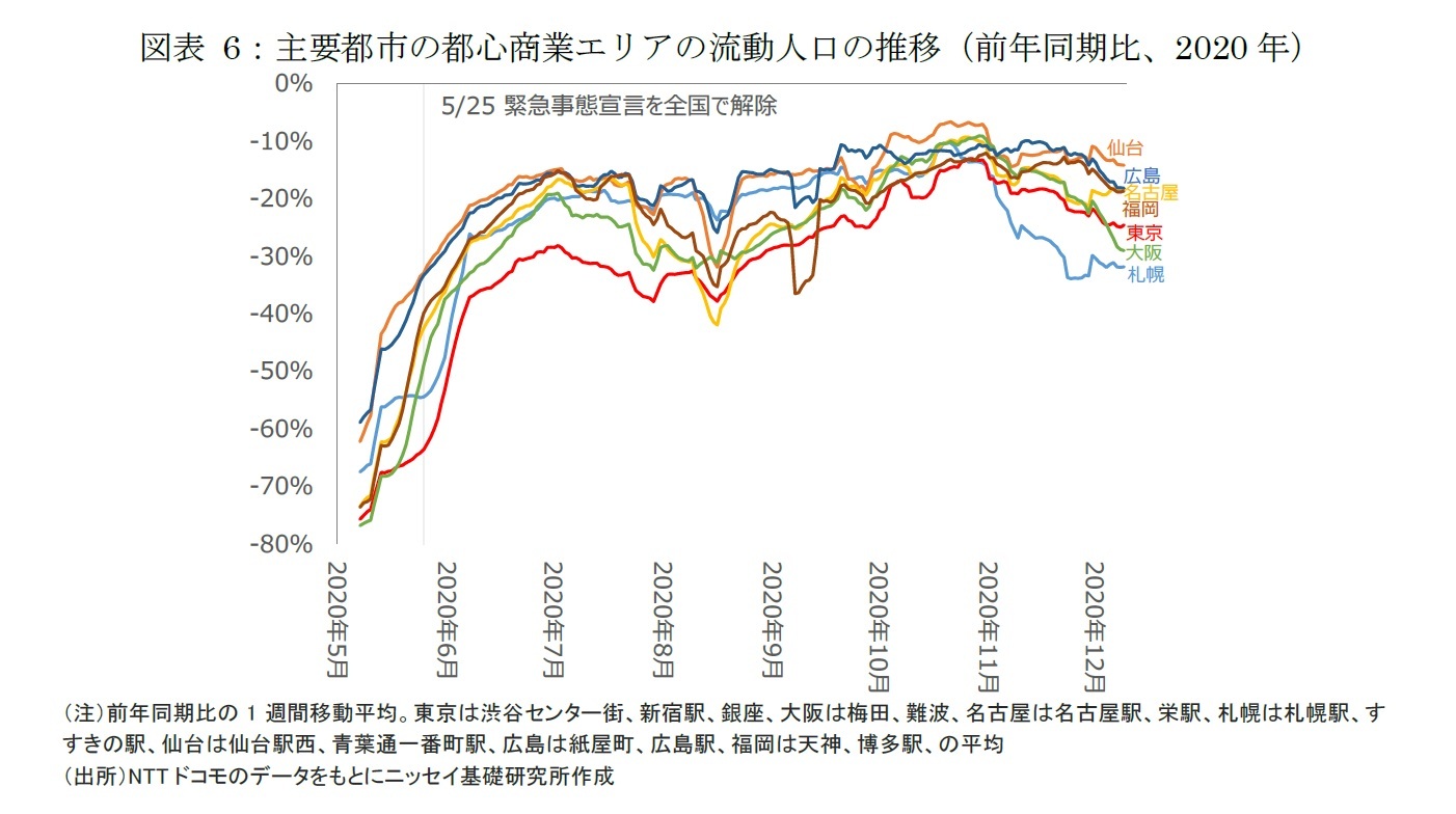 図表6：主要都市の都心商業エリアの流動人口の推移（前年同期比、2020年）