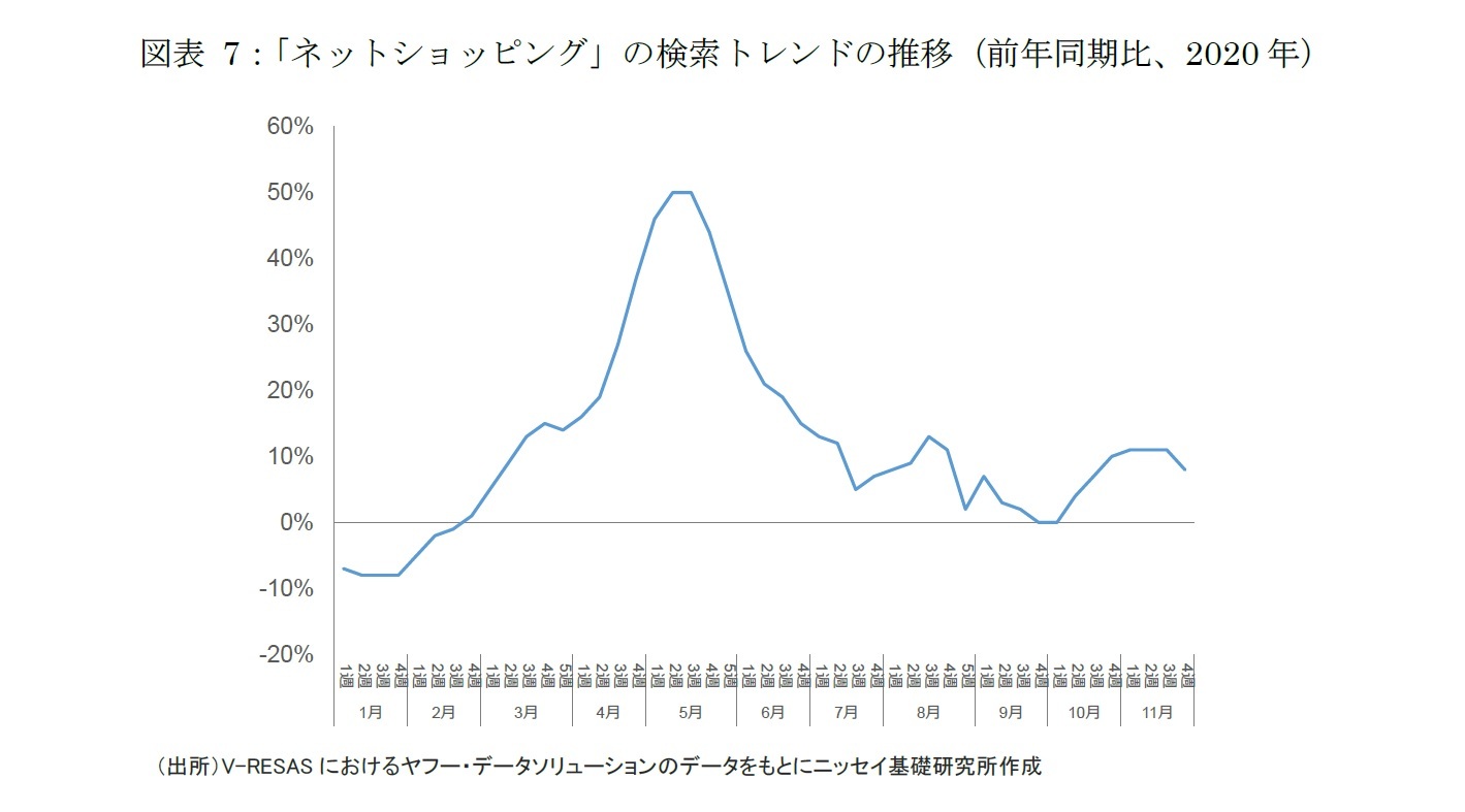 図表7:「ネットショッピング」の検索トレンドの推移(前年同期比、2020年)