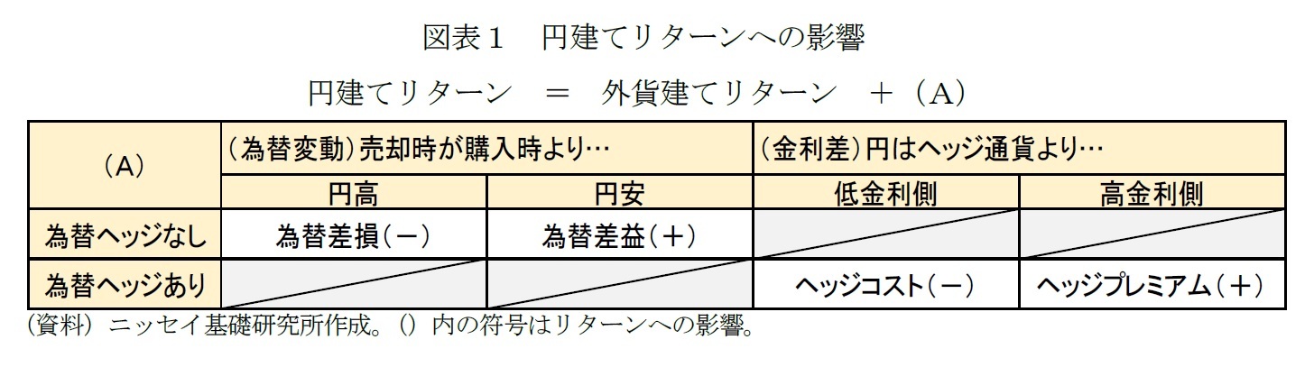 図表１　円建てリターンへの影響