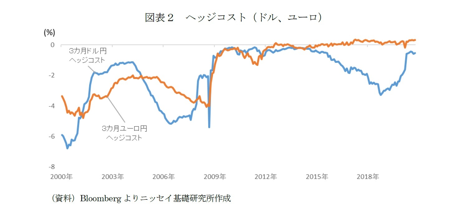 図表２　ヘッジコスト（ドル、ユーロ）