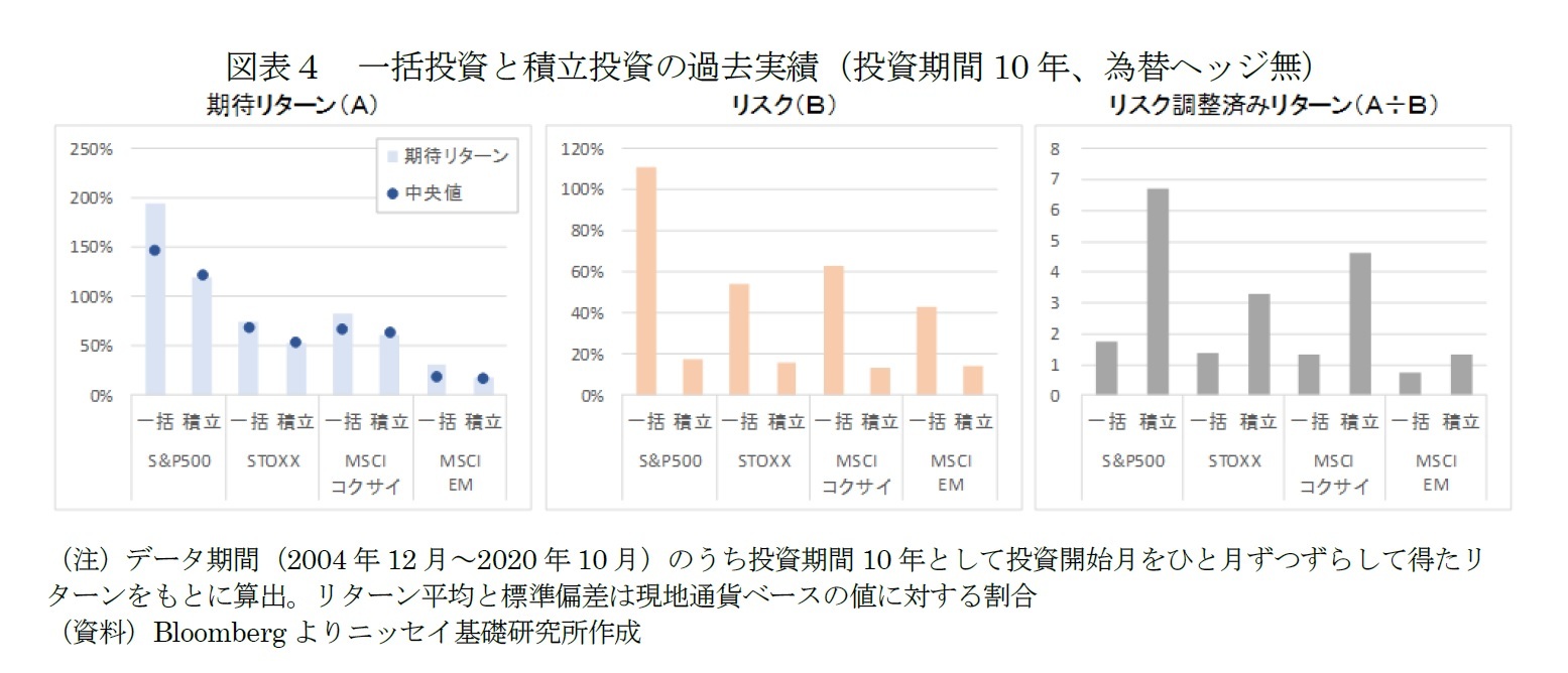 図表４　一括投資と積立投資の過去実績（投資期間10年、為替ヘッジ無）
