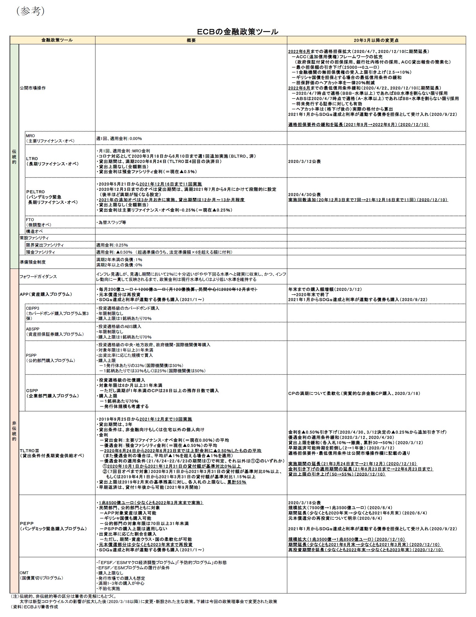 （参考）ＥＣＢの金融政策ツール