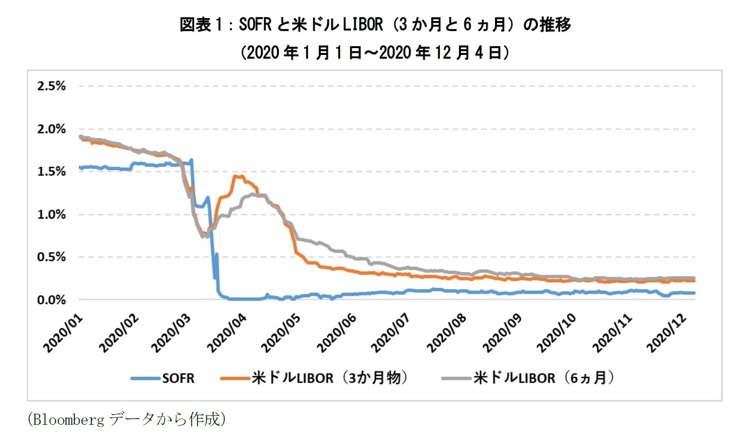 図表1：SOFRと米ドルLIBOR（3か月と6ヵ月）の推移（2020年1月1日～2020年12月4日）