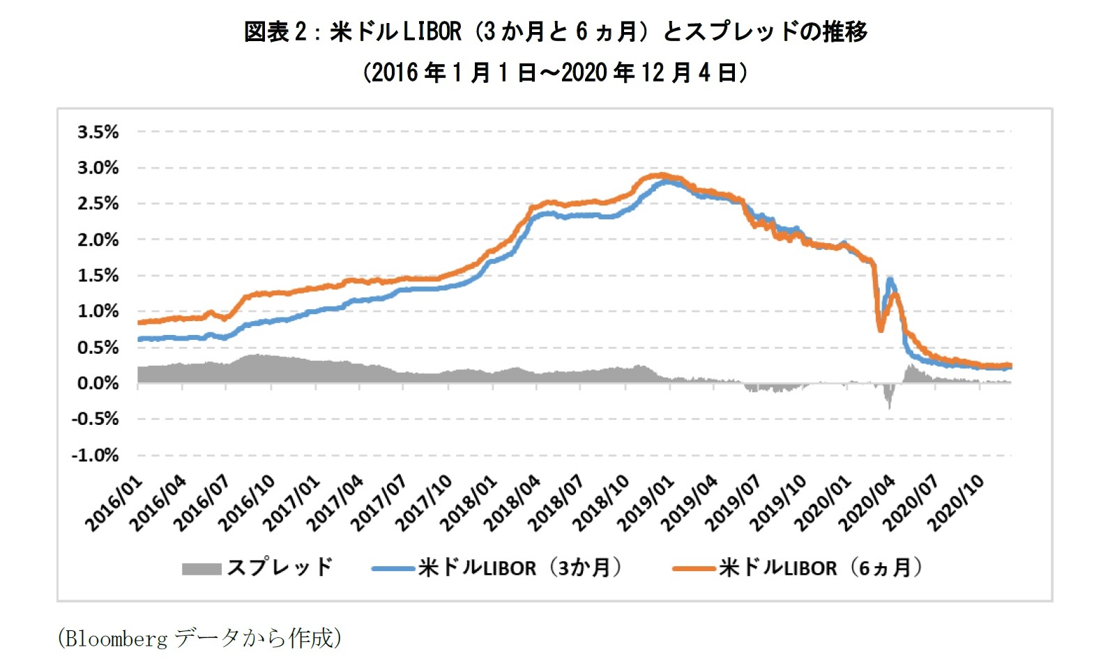 図表2：米ドルLIBOR（3か月と6ヵ月）とスプレッドの推移（2016年1月1日～2020年12月4日）