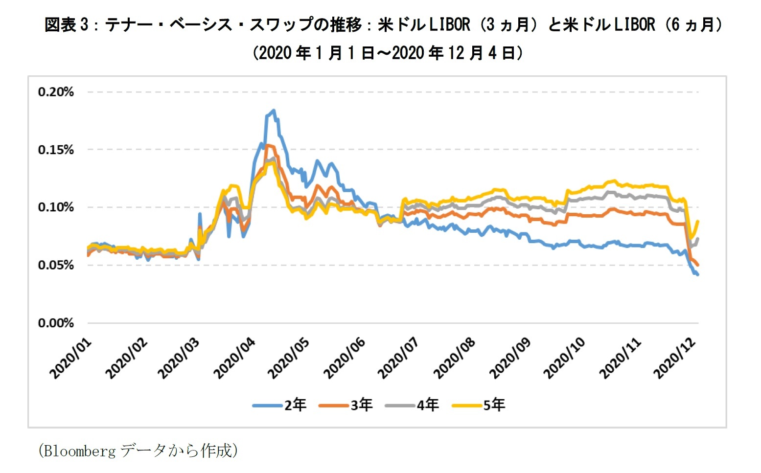 図表3：テナー・ベーシス・スワップの推移：米ドルLIBOR（3ヵ月）と米ドルLIBOR（6ヵ月）（2020年1月1日～2020年12月4日）