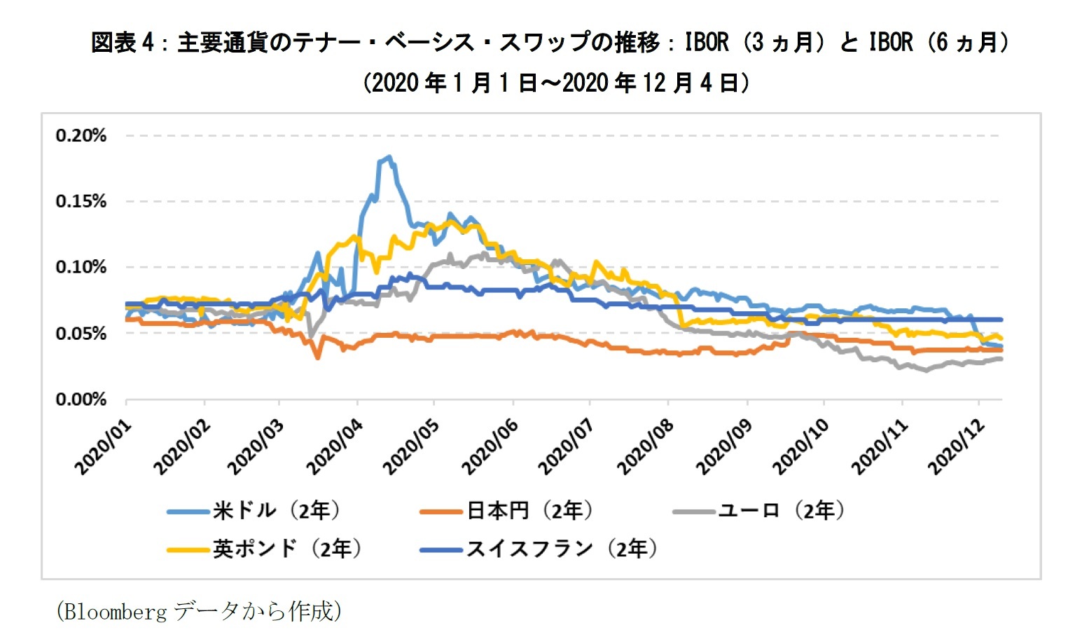 図表4：主要通貨のテナー・ベーシス・スワップの推移：IBOR（3ヵ月）とIBOR（6ヵ月）（2020年1月1日～2020年12月4日）