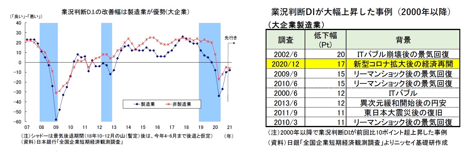 業況判断D.I.の改善幅は製造業が優勢(大企業）/業況判断DIが大幅上昇した事例（2000年以降）