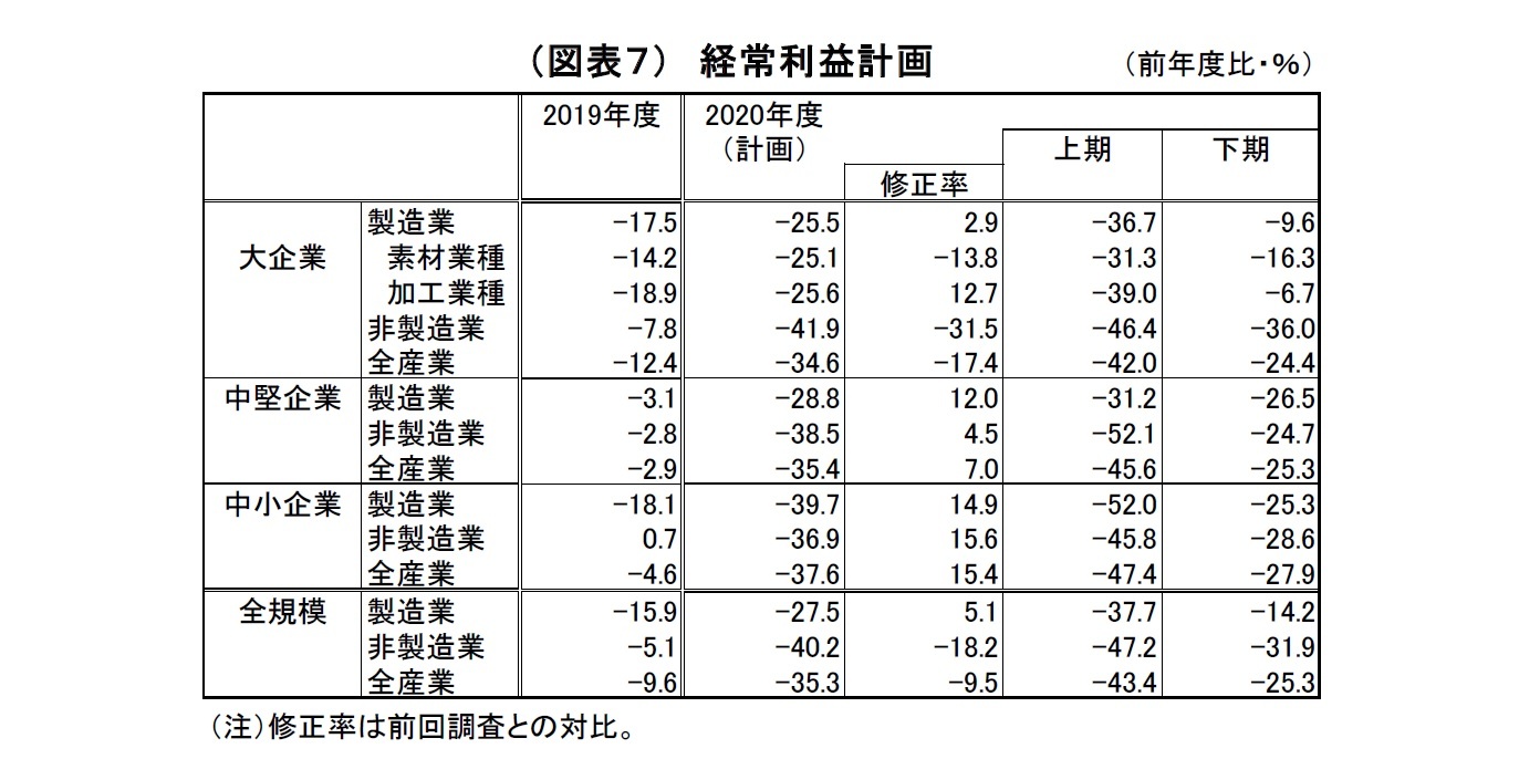（図表７）経常利益計画