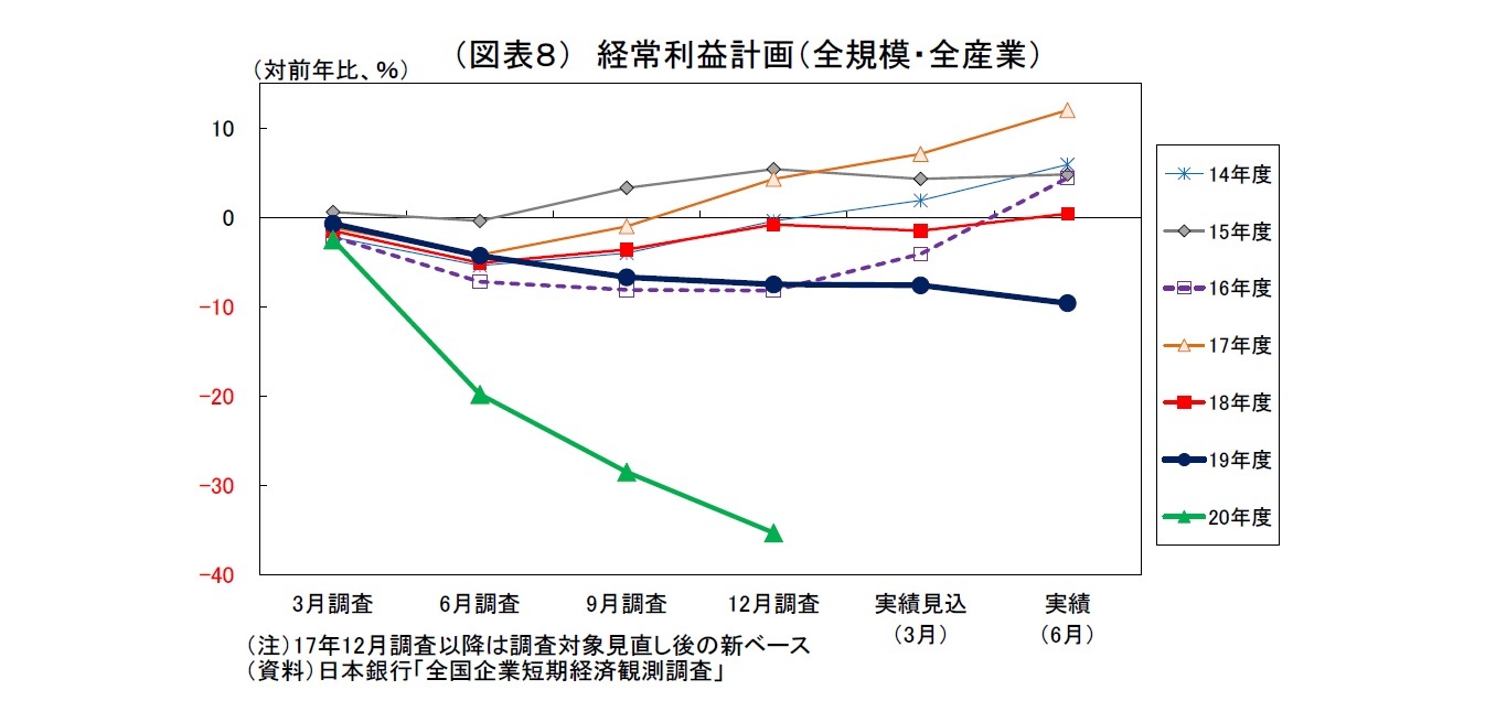 （図表８） 経常利益計画（全規模・全産業）
