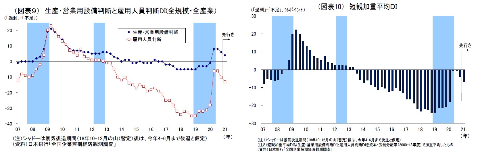 （図表９） 生産・営業用設備判断と雇用人員判断DI(全規模・全産業）/（図表10） 短観加重平均ＤＩ