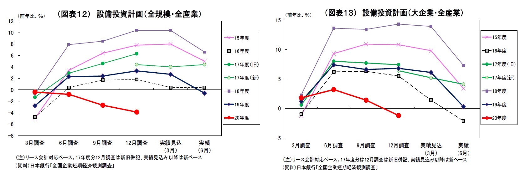 （図表１２） 設備投資計画（全規模・全産業）/（図表１３） 設備投資計画（大企業・全産業）