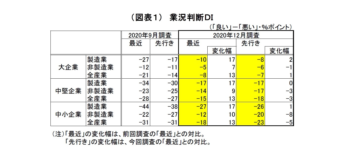 （図表１）　業況判断ＤＩ