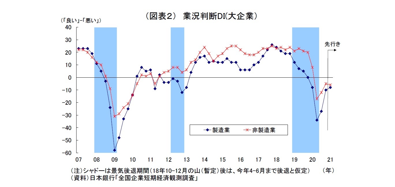 （図表２） 業況判断DI(大企業）