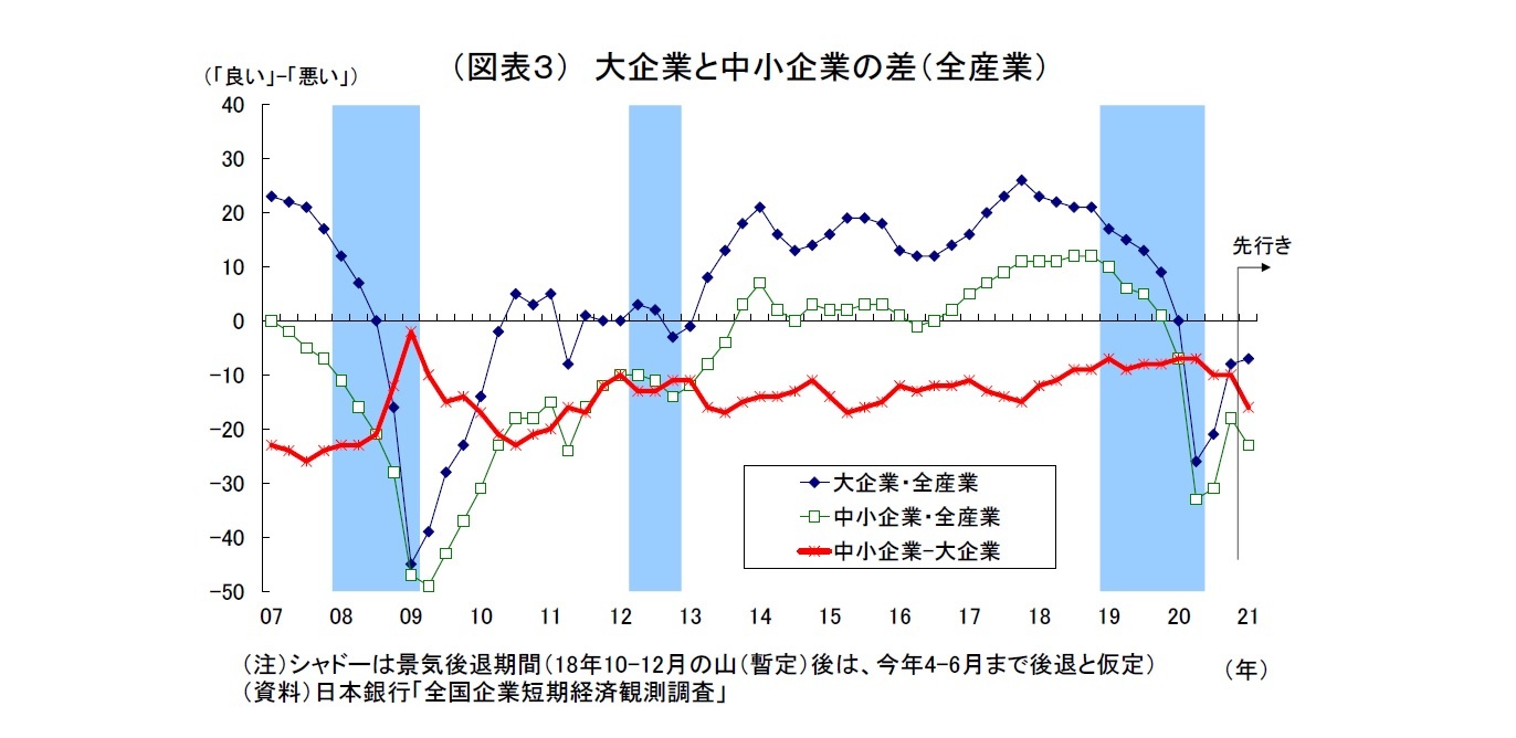 （図表３） 大企業と中小企業の差（全産業）