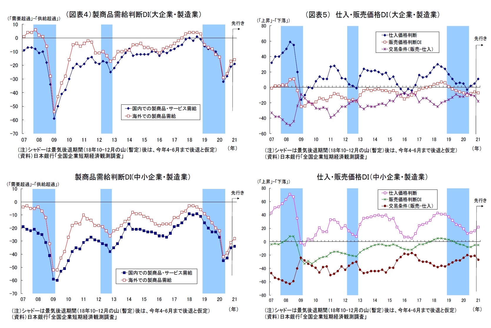（図表４）製商品需給判断DI(大企業・製造業）/（図表５） 仕入・販売価格ＤＩ（大企業・製造業）