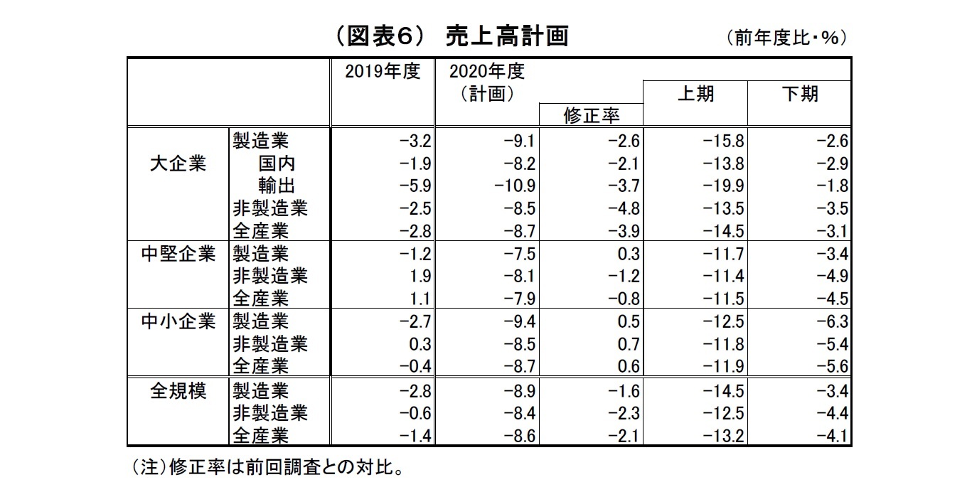 （図表６）売上高計画