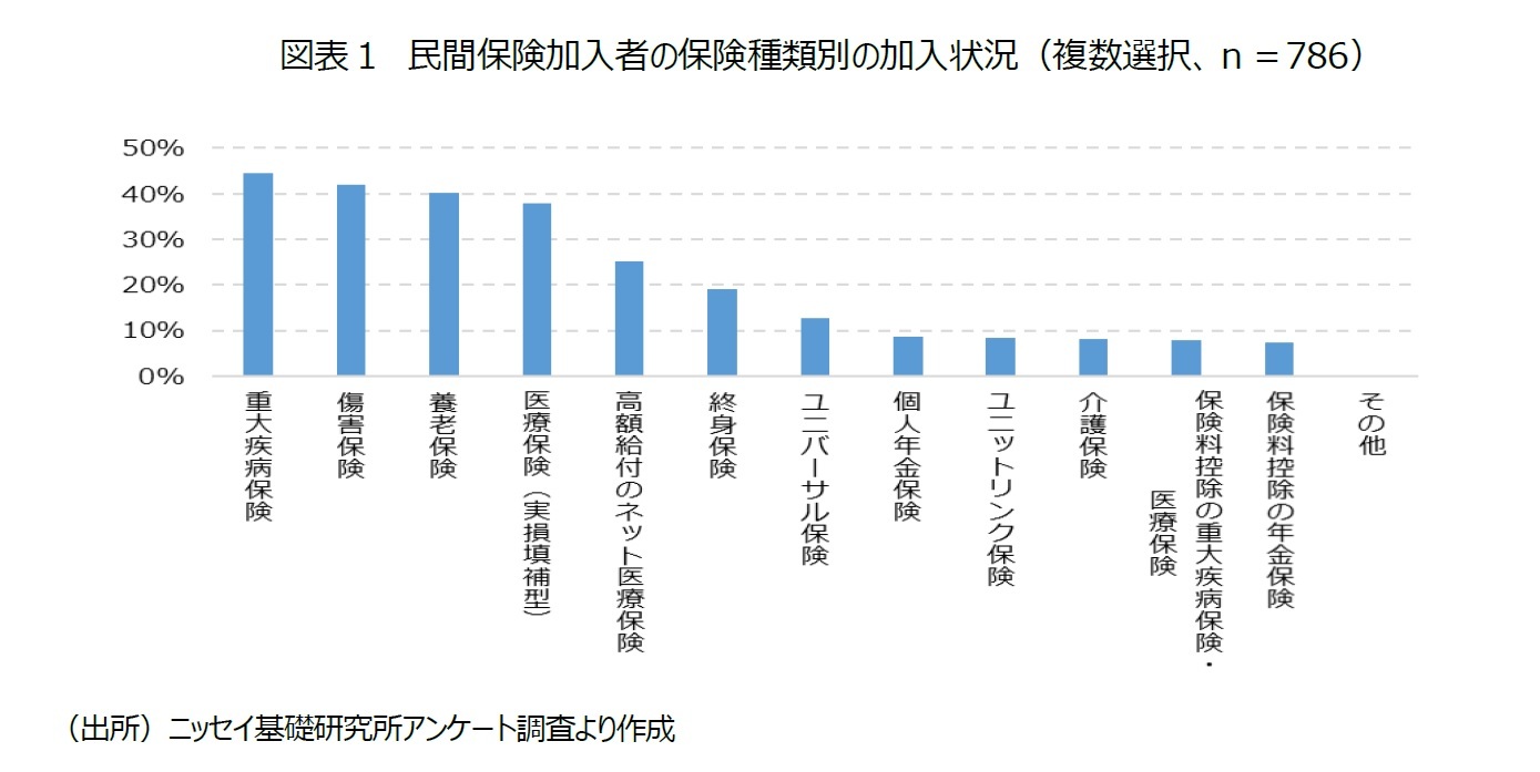 図表１　民間保険加入者の保険種類別の加入状況（複数選択、ｎ＝786）