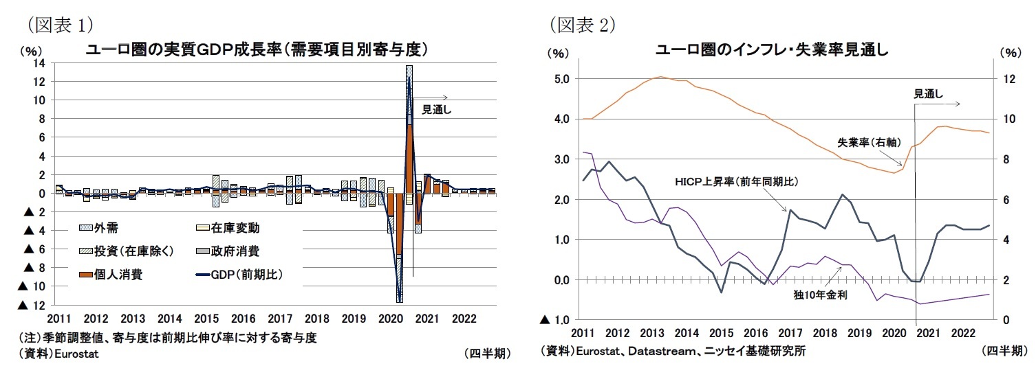 欧州経済見通し 経済再停止からの再起動を目指す欧州 ニッセイ基礎研究所