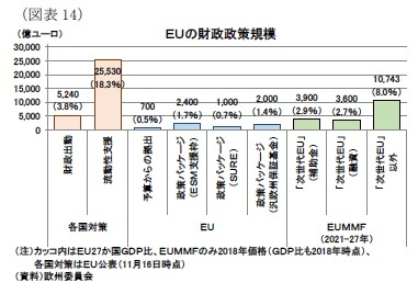 (図表14)EUの財政政策規模