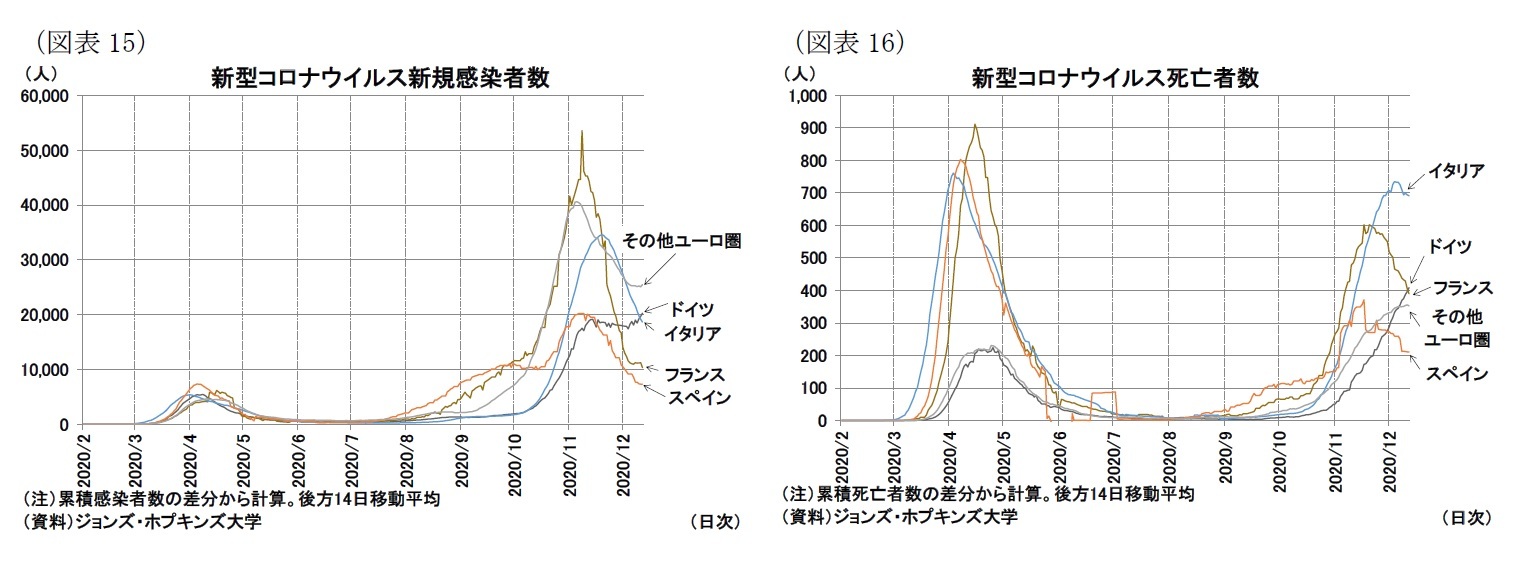 (図表15)新型コロナウイルス新規感染者数/(図表16)新型コロナウイルス死亡者数
