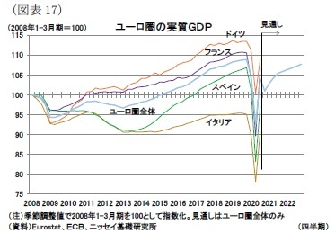 (図表17)ユーロ圏の実質GDP