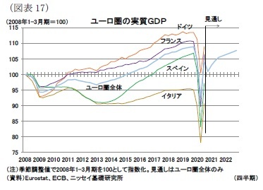 （図表17）ユーロ圏の実質ＧＤＰ