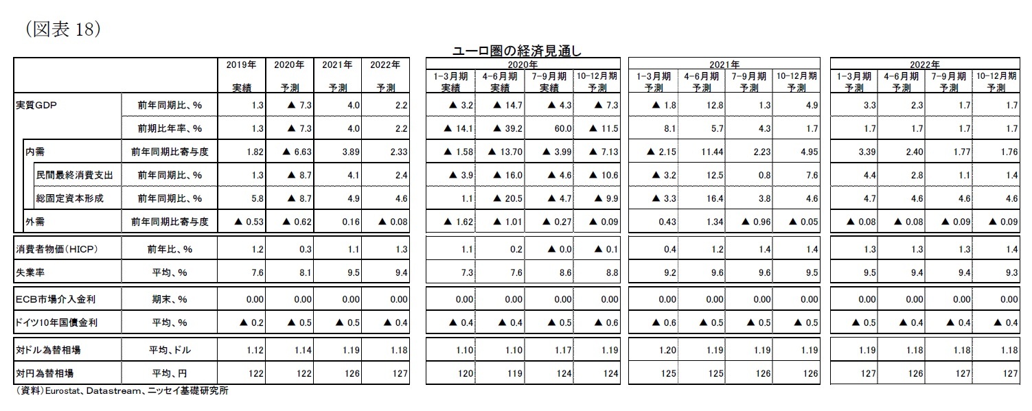 (図表18)ユーロ圏の経済見通し