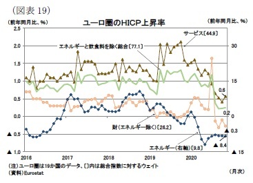 （図表19）ユーロ圏のＨＩＣＰ上昇率