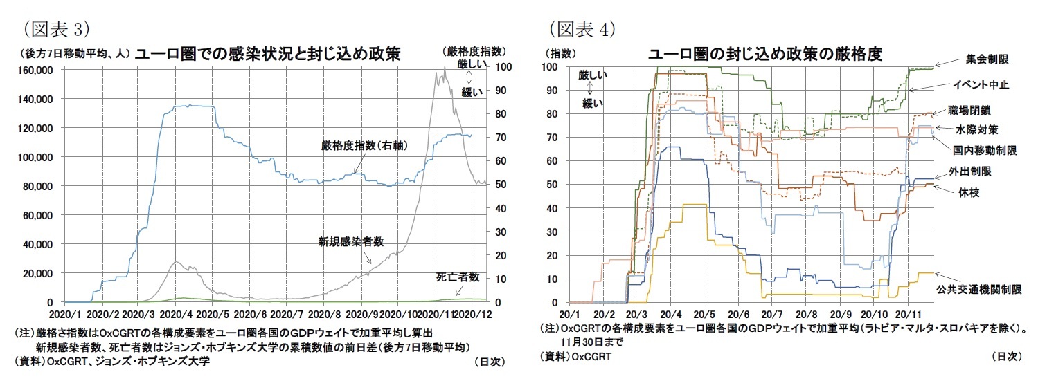 (図表3)ユーロ圏での感染状況と封じ込め政策/(図表4)ユーロ圏の封じ込め政策の厳格度