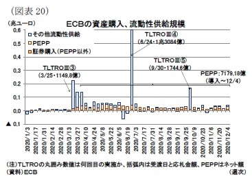 (図表20)ECBの資産購入、流動性供給規模