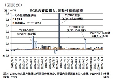 （図表20）ＥＣＢの資産購入、流動性供給規模