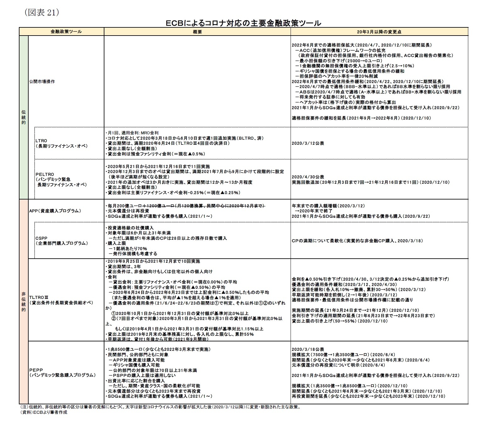 （図表21）ＥＣＢによるコロナ対応の主要金融政策ツール