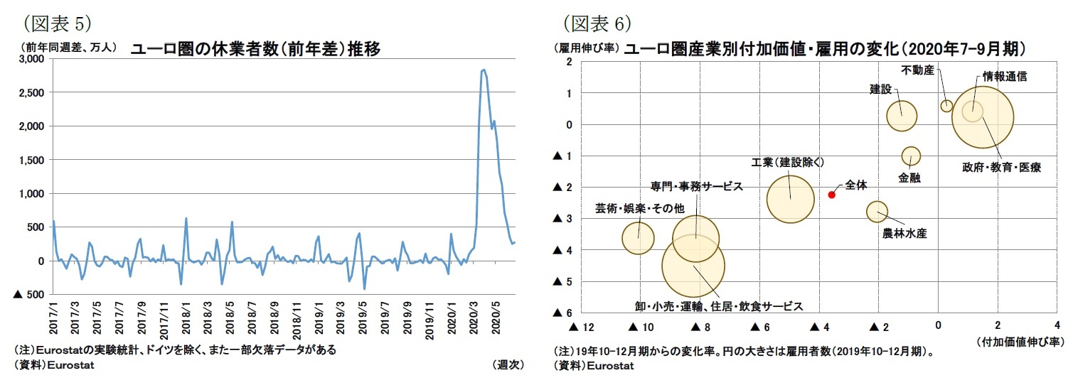 (図表5)ユーロ圏の休業者数(前年差)推移/(図表6)ユーロ圏産業別付加価値・雇用の変化(2020年7-9月期)