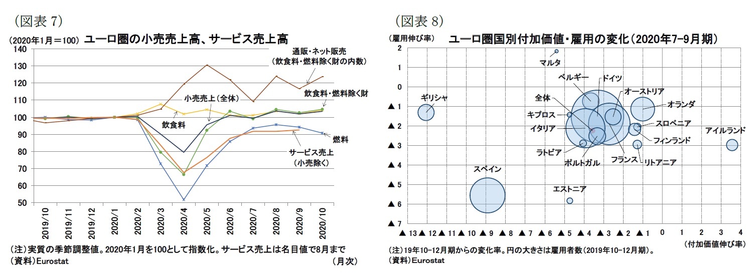 （図表7）ユーロ圏の小売売上高、サービス売上高/（図表8）ユーロ圏国別付加価値・雇用の変化（2020年7-9月期）