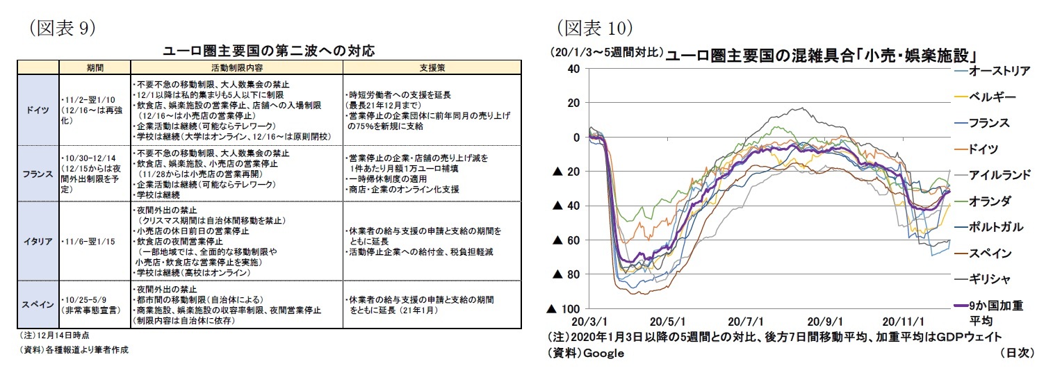 (図表9)ユーロ圏主要国の第二波への対応/(図表10)ユーロ圏主要国の混雑具合「小売・娯楽施設」