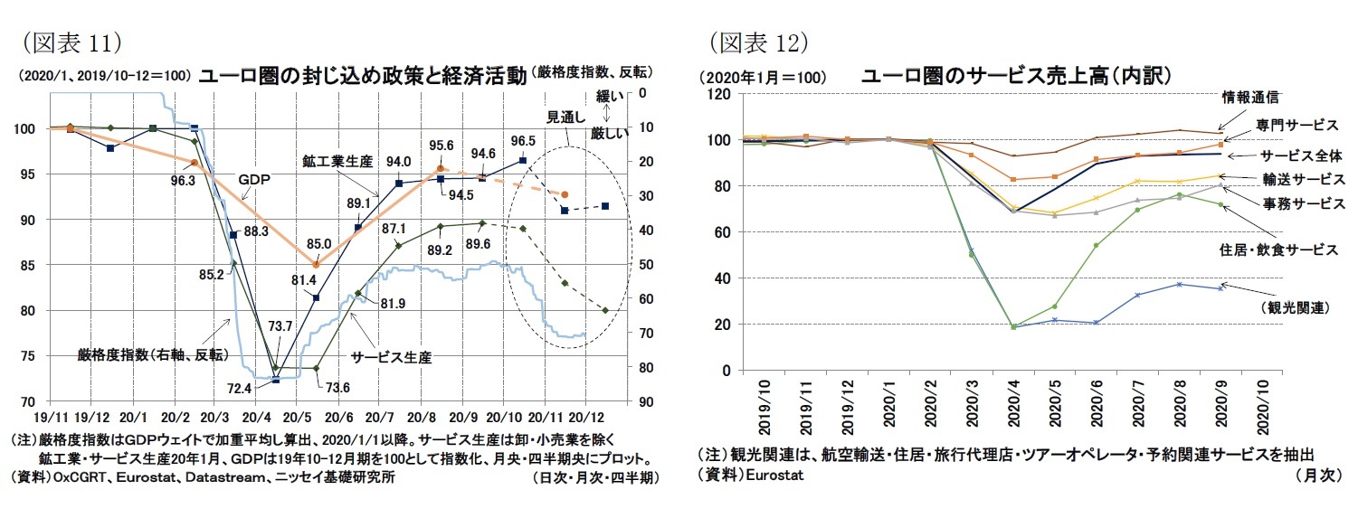 （図表11）ユーロ圏の封じ込め政策と経済活動/（図表12）ユーロ圏のサービス売上高（内訳）