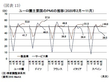 (図表13)ユーロ圏主要国のPMIの推移(2020年2月~11月)