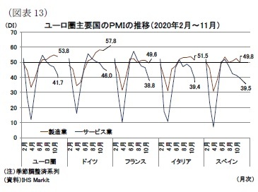 （図表13）ユーロ圏主要国のＰＭＩの推移（2020年2月～11月）